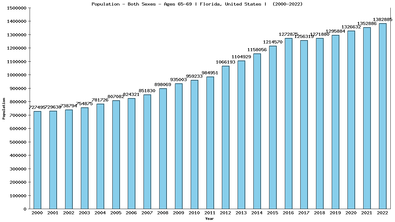 Graph showing Populalation - Elderly Men And Women - Aged 65-69 - [2000-2022] | Florida, United-states